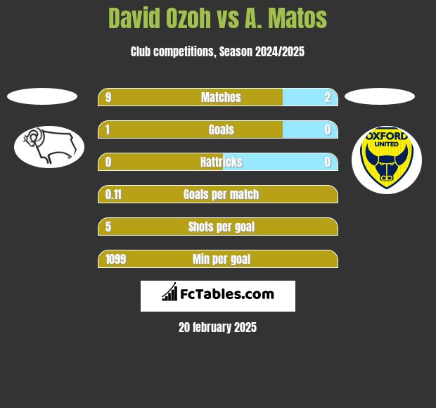 David Ozoh vs A. Matos h2h player stats