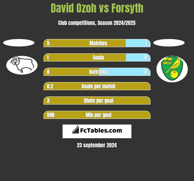 David Ozoh vs Forsyth h2h player stats