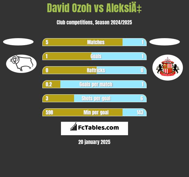 David Ozoh vs AleksiÄ‡ h2h player stats