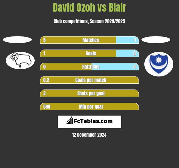 David Ozoh vs Blair h2h player stats