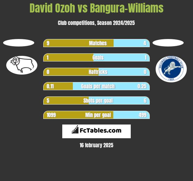 David Ozoh vs Bangura-Williams h2h player stats