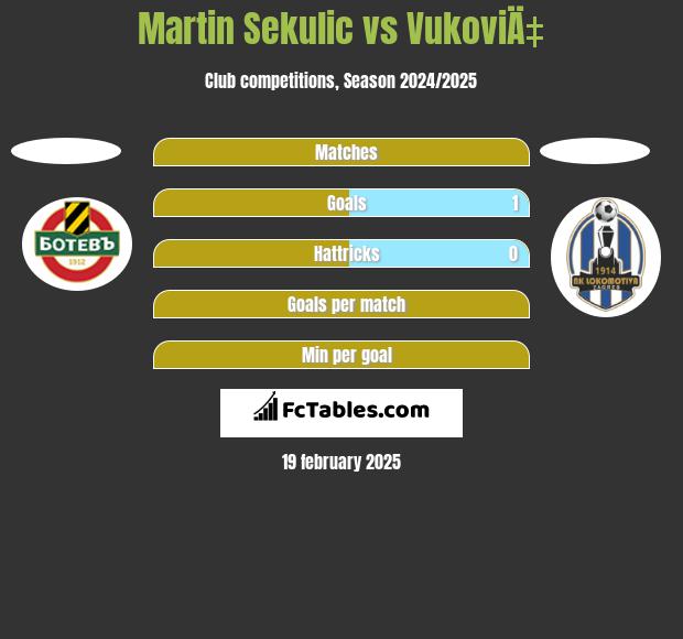 Martin Sekulic vs VukoviÄ‡ h2h player stats