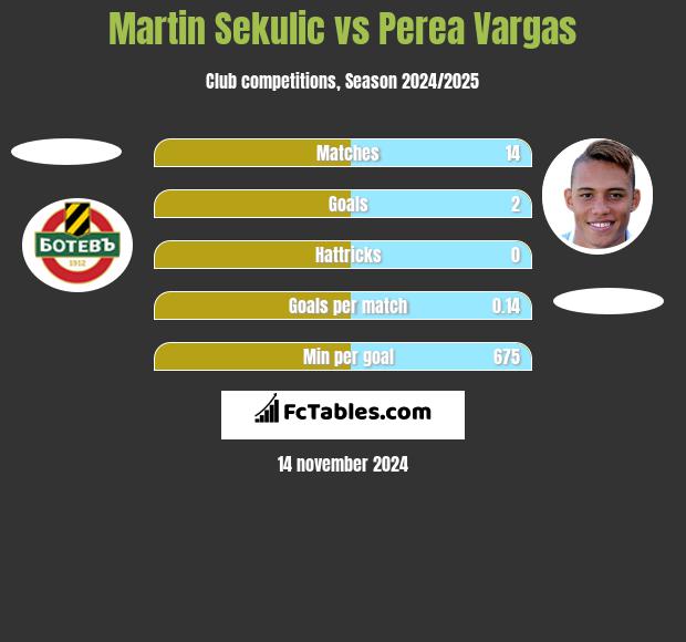 Martin Sekulic vs Perea Vargas h2h player stats