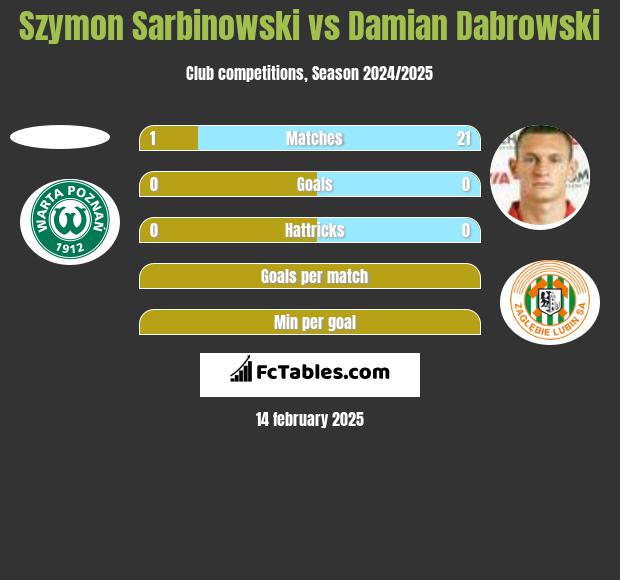 Szymon Sarbinowski vs Damian Dąbrowski h2h player stats