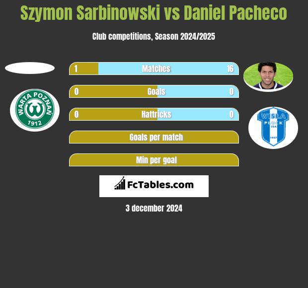 Szymon Sarbinowski vs Daniel Pacheco h2h player stats