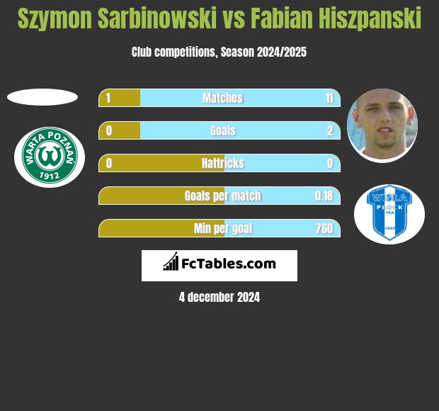 Szymon Sarbinowski vs Fabian Hiszpański h2h player stats