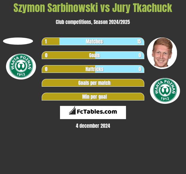 Szymon Sarbinowski vs Jurij Tkaczuk h2h player stats