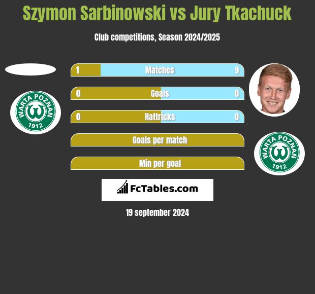 Szymon Sarbinowski vs Jury Tkachuck h2h player stats