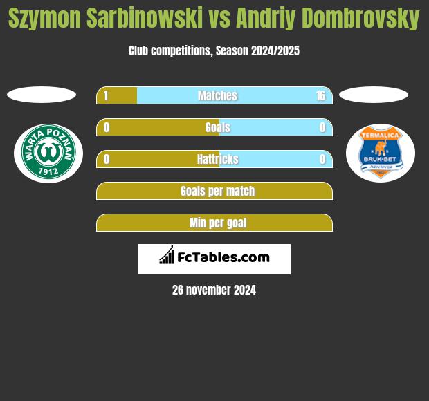 Szymon Sarbinowski vs Andriy Dombrovsky h2h player stats