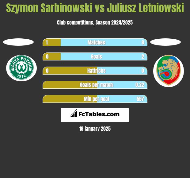 Szymon Sarbinowski vs Juliusz Letniowski h2h player stats