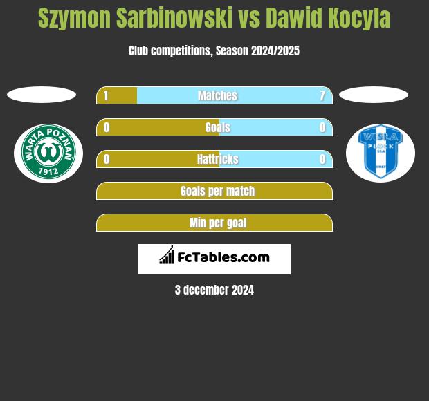 Szymon Sarbinowski vs Dawid Kocyla h2h player stats