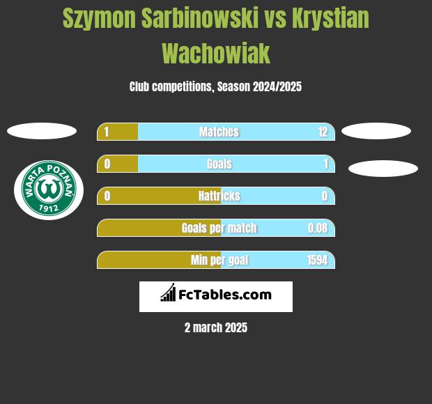 Szymon Sarbinowski vs Krystian Wachowiak h2h player stats