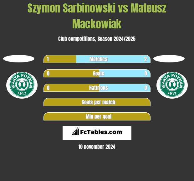 Szymon Sarbinowski vs Mateusz Mackowiak h2h player stats