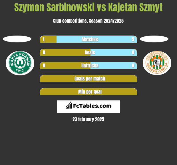 Szymon Sarbinowski vs Kajetan Szmyt h2h player stats