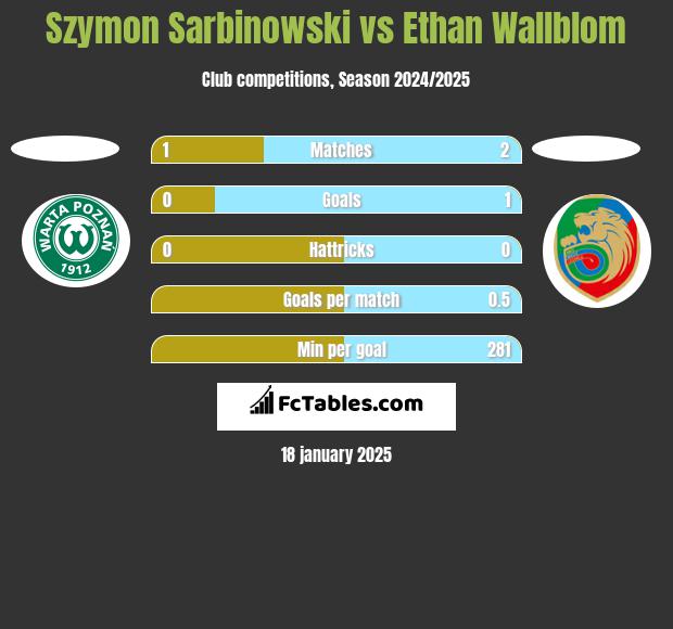 Szymon Sarbinowski vs Ethan Wallblom h2h player stats