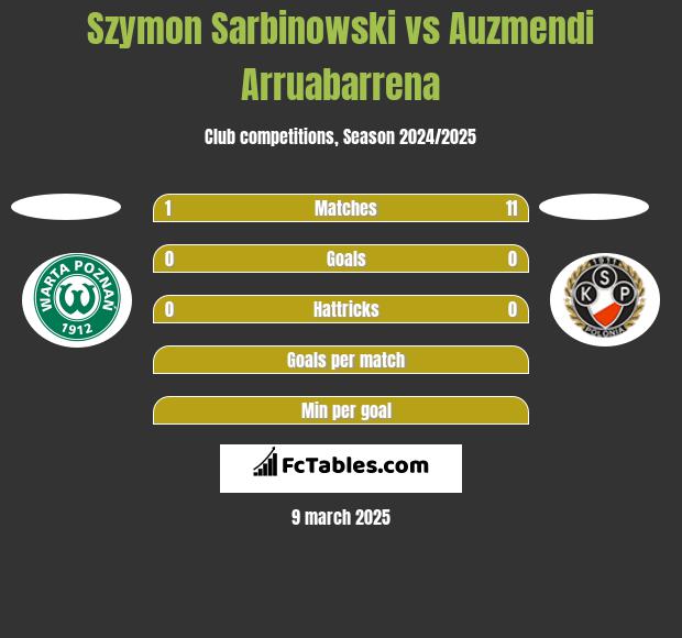 Szymon Sarbinowski vs Auzmendi Arruabarrena h2h player stats