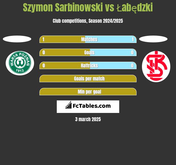 Szymon Sarbinowski vs Łabędzki h2h player stats