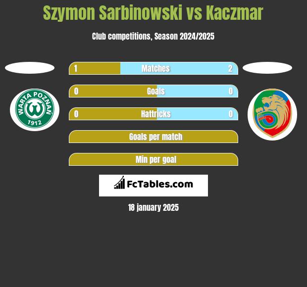 Szymon Sarbinowski vs Kaczmar h2h player stats