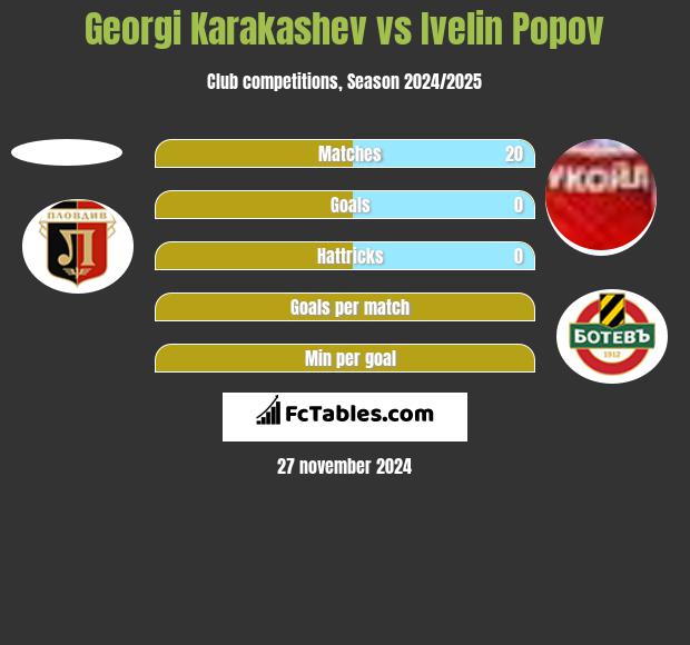 Georgi Karakashev vs Ivelin Popov h2h player stats