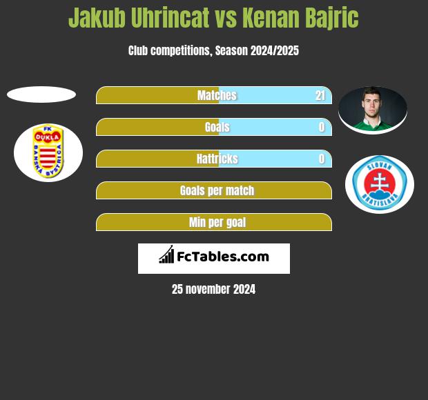 Jakub Uhrincat vs Kenan Bajric h2h player stats