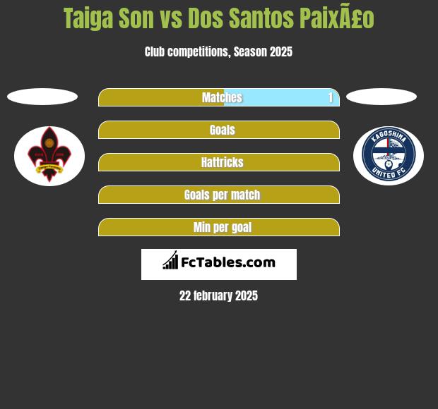 Taiga Son vs Dos Santos PaixÃ£o h2h player stats