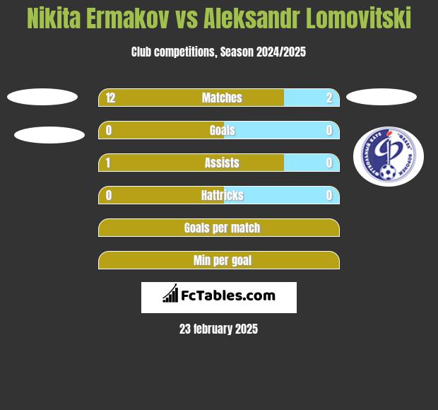 Nikita Ermakov vs Aleksandr Lomovitski h2h player stats