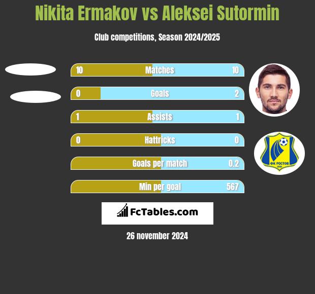 Nikita Ermakov vs Aleksei Sutormin h2h player stats