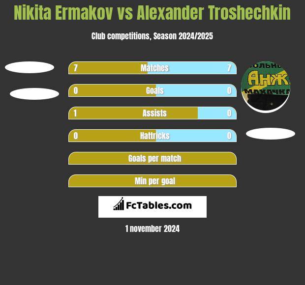 Nikita Ermakov vs Alexander Troshechkin h2h player stats