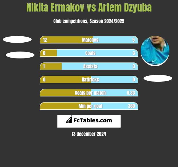 Nikita Ermakov vs Artiem Dziuba h2h player stats