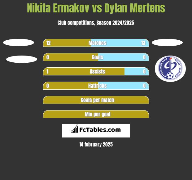 Nikita Ermakov vs Dylan Mertens h2h player stats