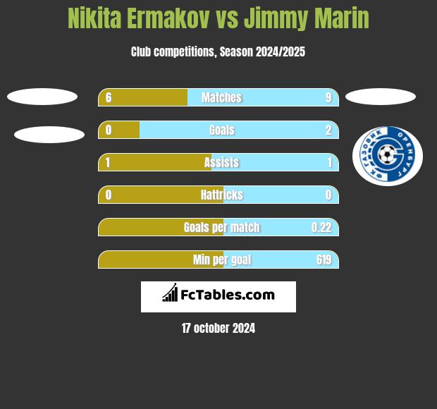 Nikita Ermakov vs Jimmy Marin h2h player stats