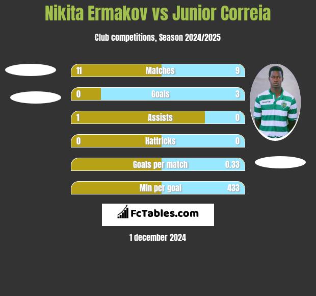 Nikita Ermakov vs Junior Correia h2h player stats