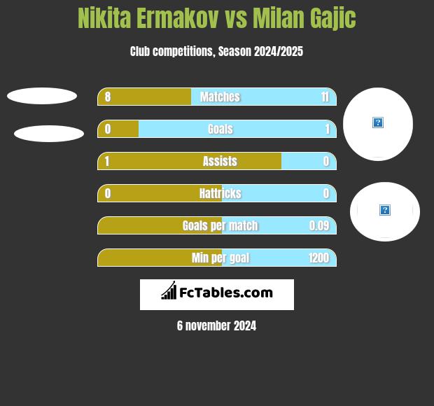 Nikita Ermakov vs Milan Gajic h2h player stats