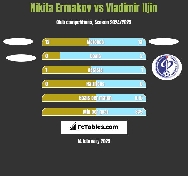 Nikita Ermakov vs Vladimir Iljin h2h player stats