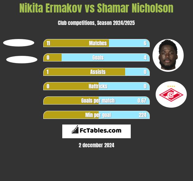 Nikita Ermakov vs Shamar Nicholson h2h player stats