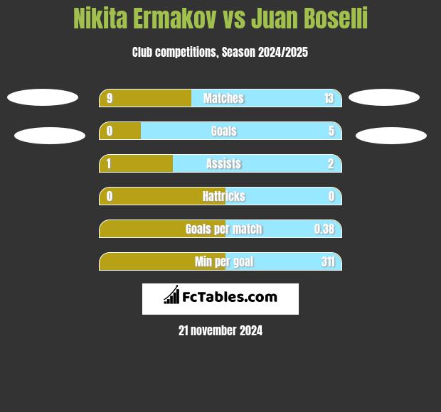 Nikita Ermakov vs Juan Boselli h2h player stats