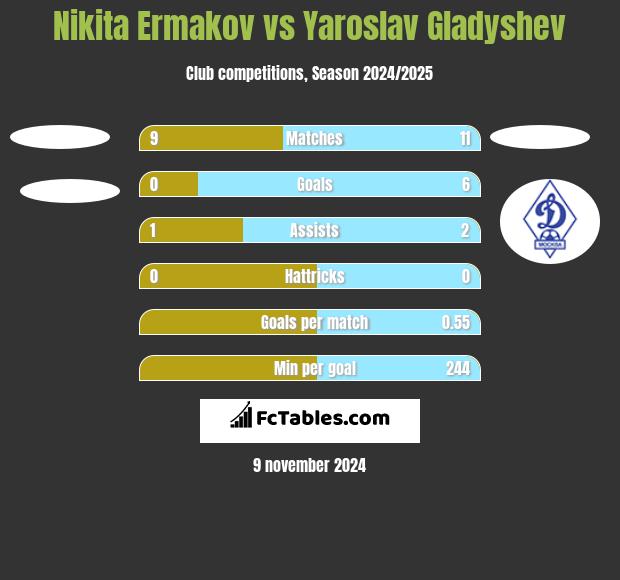 Nikita Ermakov vs Yaroslav Gladyshev h2h player stats