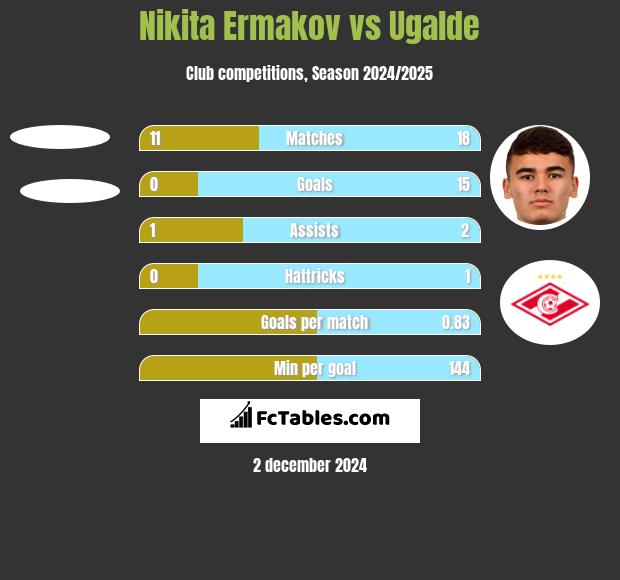 Nikita Ermakov vs Ugalde h2h player stats