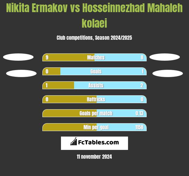 Nikita Ermakov vs Hosseinnezhad Mahaleh kolaei h2h player stats