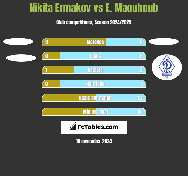 Nikita Ermakov vs E. Maouhoub h2h player stats