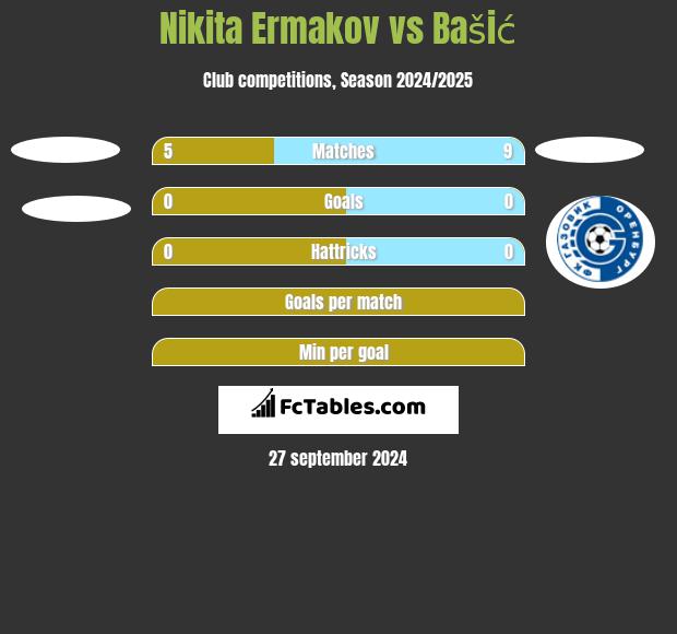 Nikita Ermakov vs Bašić h2h player stats