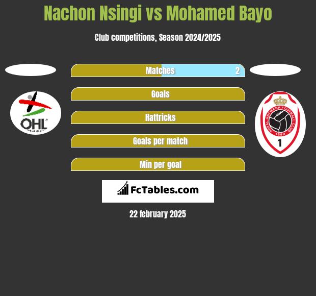 Nachon Nsingi vs Mohamed Bayo h2h player stats