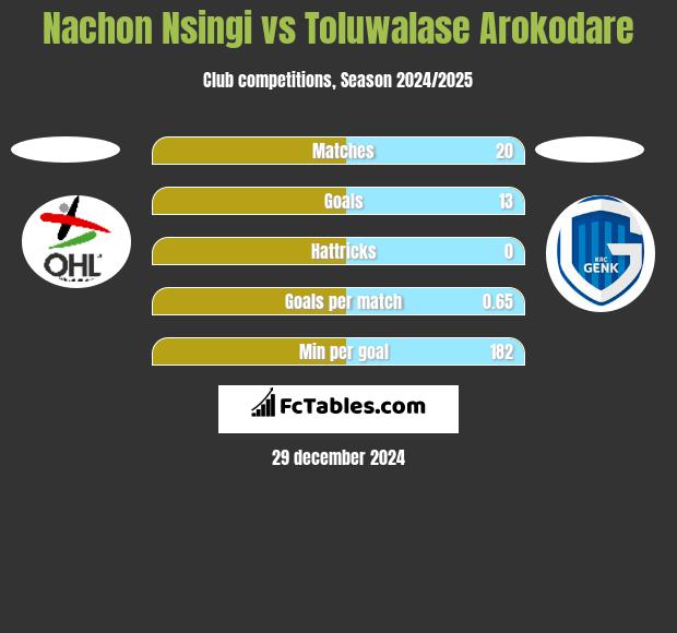 Nachon Nsingi vs Toluwalase Arokodare h2h player stats