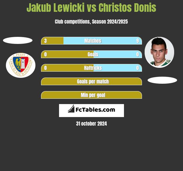 Jakub Lewicki vs Christos Donis h2h player stats