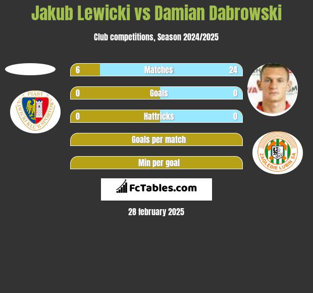 Jakub Lewicki vs Damian Dąbrowski h2h player stats