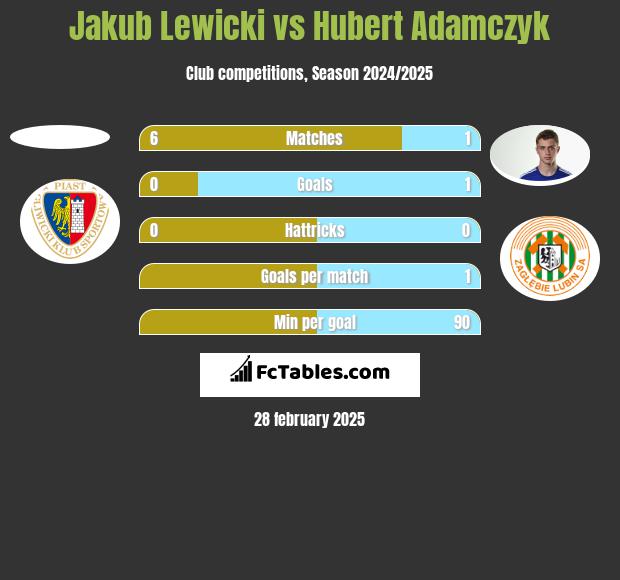 Jakub Lewicki vs Hubert Adamczyk h2h player stats