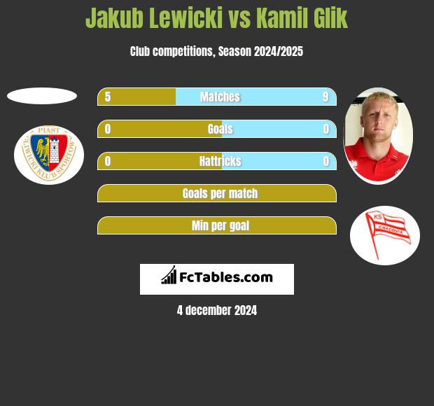 Jakub Lewicki vs Kamil Glik h2h player stats