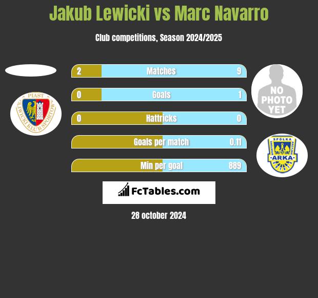 Jakub Lewicki vs Marc Navarro h2h player stats