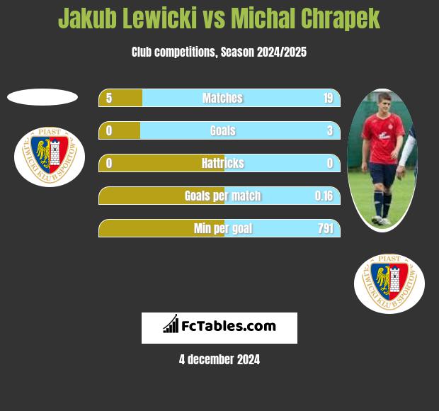 Jakub Lewicki vs Michał Chrapek h2h player stats