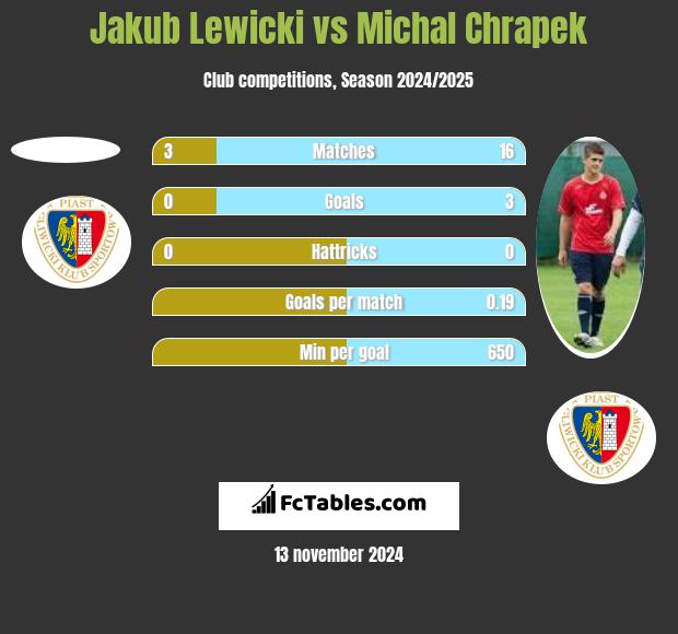 Jakub Lewicki vs Michal Chrapek h2h player stats